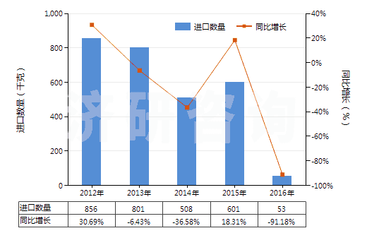 2012-2016年中國(guó)其他天然或合成再制的激素（包括主要用作激素的改性鏈多肽）(HS29379000)進(jìn)口量及增速統(tǒng)計(jì)